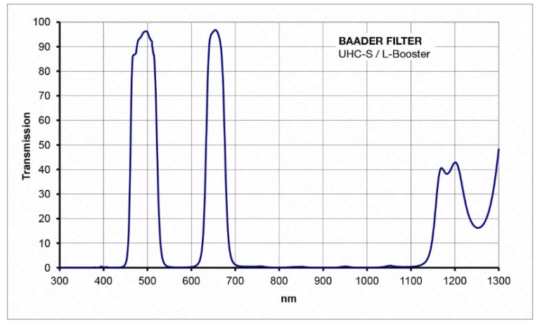 Filtri Baader UHC e IDAS LPS V4