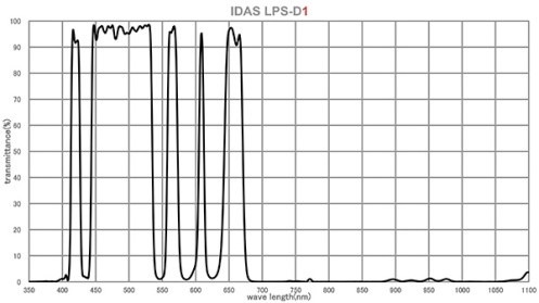 Filtri a banda larga IDAS e Optolong Recensione filtro IDAS LPS D1