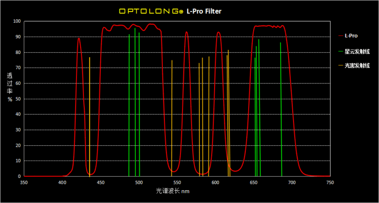 Filtri a banda larga IDAS e Optolong Filtro Optolong L-Pro e L-eNhance, quale scegliere? Filtro Optolong L-Pro Recensione