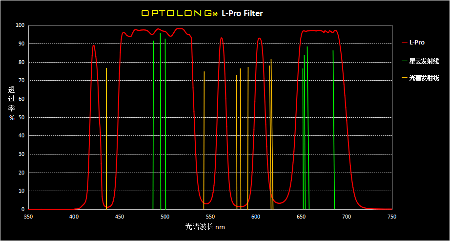 Filtri a banda larga IDAS e Optolong Filtro Optolong L-Pro e L-eNhance, quale scegliere? Filtro Optolong L-Pro Recensione