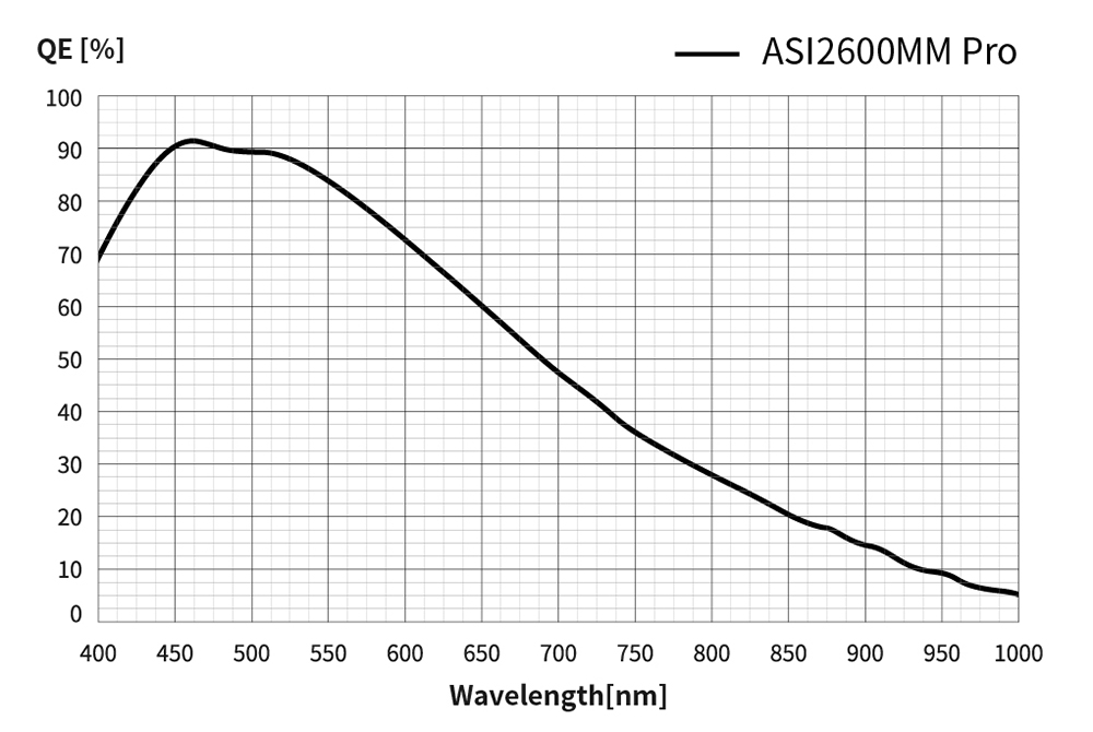 Recensione camera CMOS ZWO ASI 2600 MM Pro Monocromatica