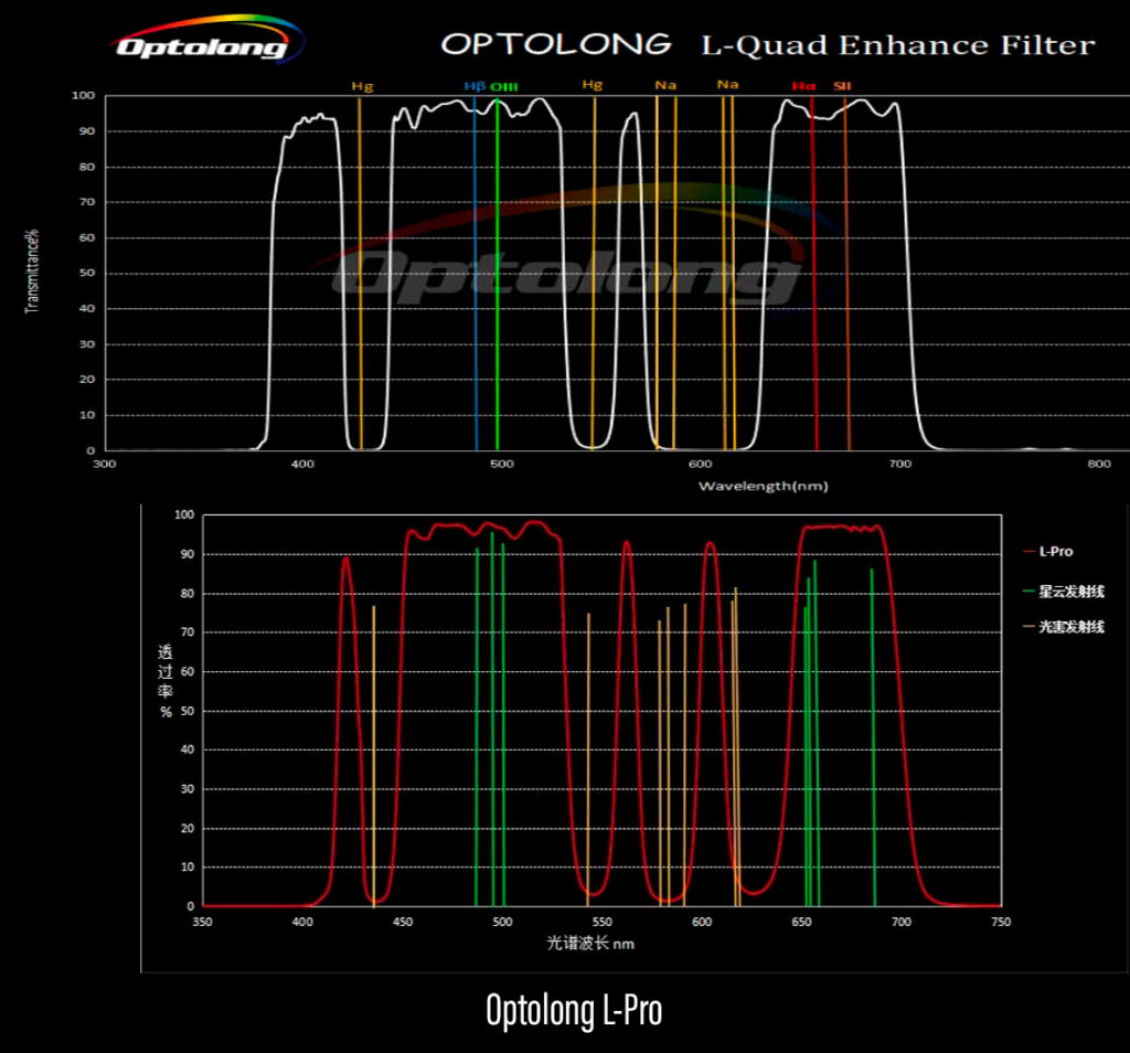 L-QEF Il nuovo filtro Optolong L-Quad Enhance Filter grafico di trasmissione spettro graphic spectrum
